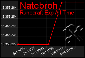 Total Graph of Natebroh