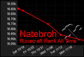 Total Graph of Natebroh