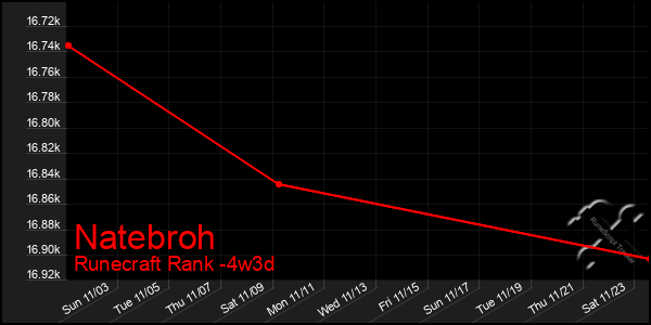 Last 31 Days Graph of Natebroh