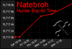 Total Graph of Natebroh