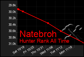 Total Graph of Natebroh