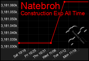 Total Graph of Natebroh