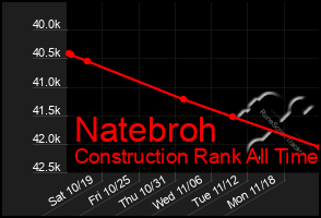 Total Graph of Natebroh