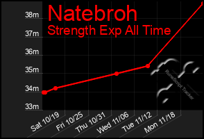 Total Graph of Natebroh