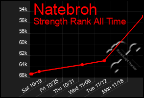 Total Graph of Natebroh