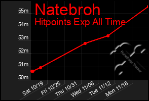 Total Graph of Natebroh