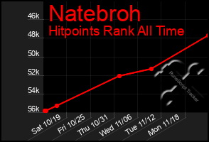 Total Graph of Natebroh