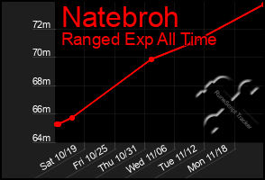 Total Graph of Natebroh