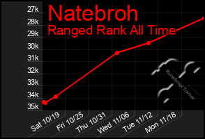 Total Graph of Natebroh