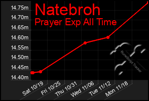 Total Graph of Natebroh