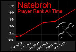 Total Graph of Natebroh