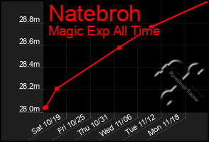 Total Graph of Natebroh