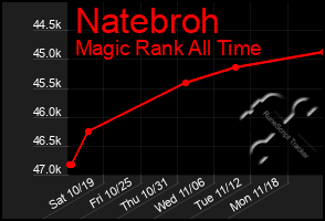 Total Graph of Natebroh