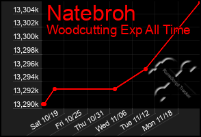 Total Graph of Natebroh