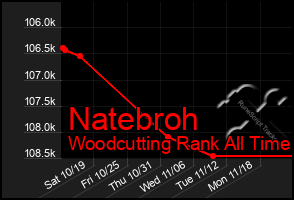 Total Graph of Natebroh