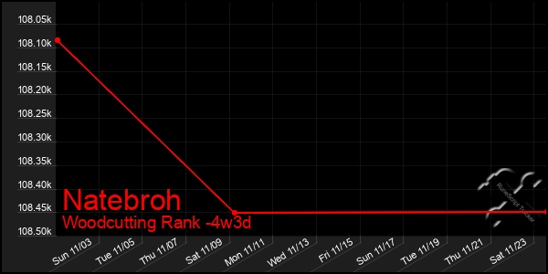 Last 31 Days Graph of Natebroh