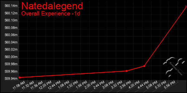 Last 24 Hours Graph of Natedalegend