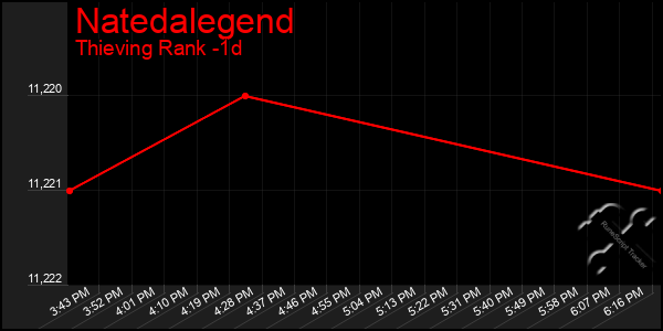 Last 24 Hours Graph of Natedalegend