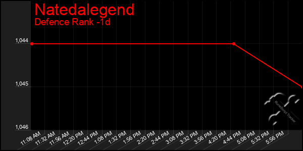 Last 24 Hours Graph of Natedalegend
