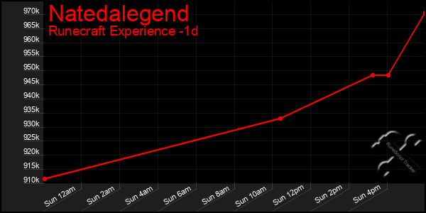 Last 24 Hours Graph of Natedalegend