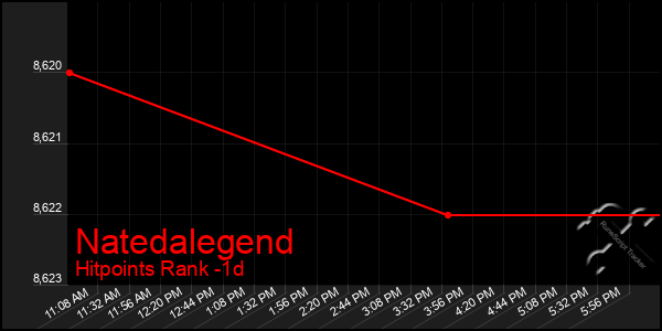 Last 24 Hours Graph of Natedalegend