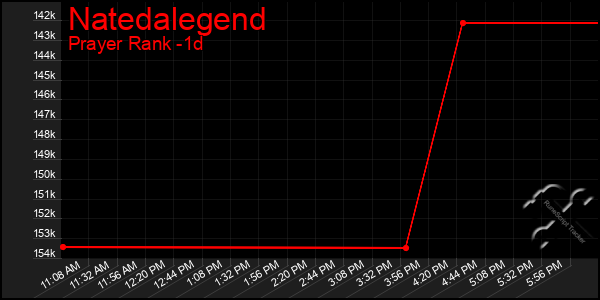 Last 24 Hours Graph of Natedalegend