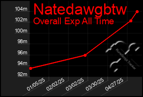 Total Graph of Natedawgbtw