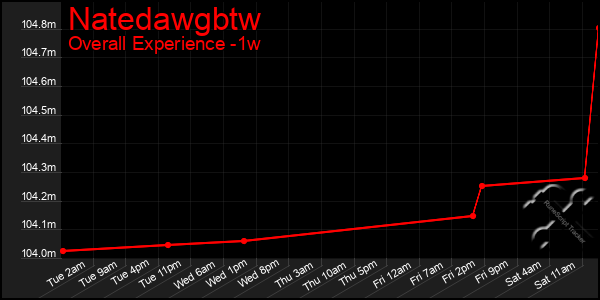 1 Week Graph of Natedawgbtw
