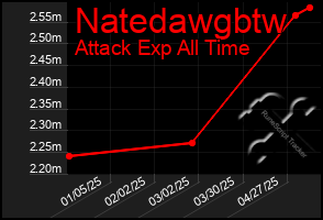 Total Graph of Natedawgbtw