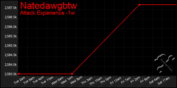 Last 7 Days Graph of Natedawgbtw
