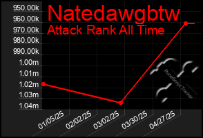 Total Graph of Natedawgbtw