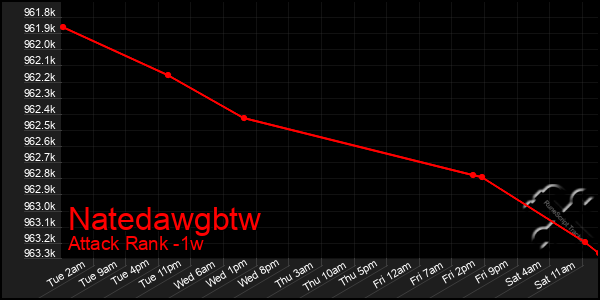Last 7 Days Graph of Natedawgbtw