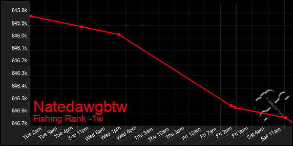 Last 7 Days Graph of Natedawgbtw
