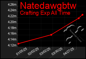 Total Graph of Natedawgbtw
