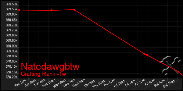 Last 7 Days Graph of Natedawgbtw