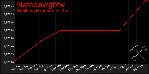Last 7 Days Graph of Natedawgbtw
