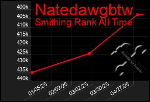 Total Graph of Natedawgbtw