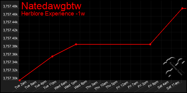 Last 7 Days Graph of Natedawgbtw