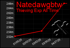 Total Graph of Natedawgbtw