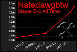 Total Graph of Natedawgbtw