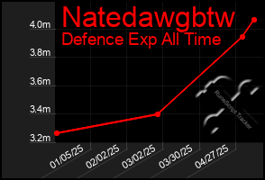 Total Graph of Natedawgbtw
