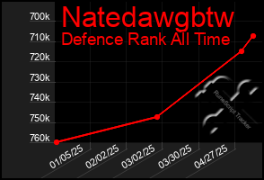 Total Graph of Natedawgbtw