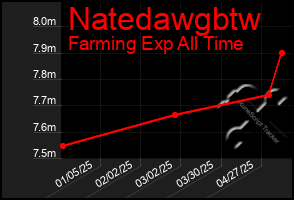 Total Graph of Natedawgbtw