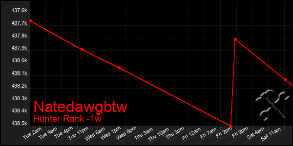 Last 7 Days Graph of Natedawgbtw