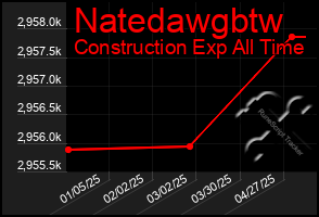 Total Graph of Natedawgbtw