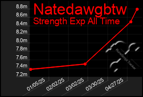 Total Graph of Natedawgbtw