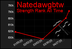 Total Graph of Natedawgbtw