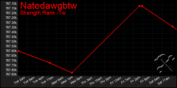 Last 7 Days Graph of Natedawgbtw