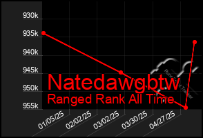 Total Graph of Natedawgbtw