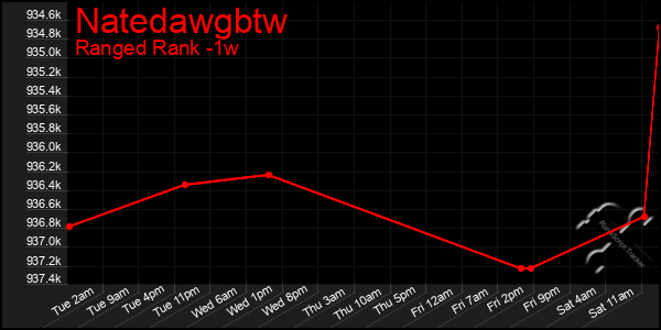 Last 7 Days Graph of Natedawgbtw